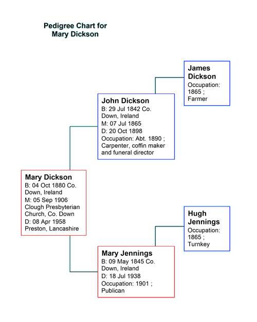 Chart for Mary Dickson